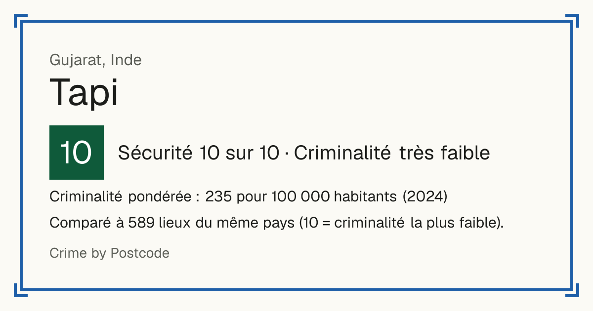 Tapi, Inde: Sécurité 10 sur 10 (Criminalité très faible). Criminalité pondérée : 235 pour 100 000 habitants (2024).