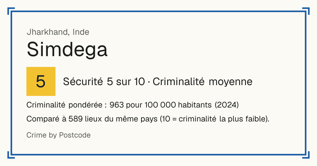 Simdega, Inde: Sécurité 5 sur 10 (Criminalité moyenne). Criminalité pondérée : 963 pour 100 000 habitants (2024).