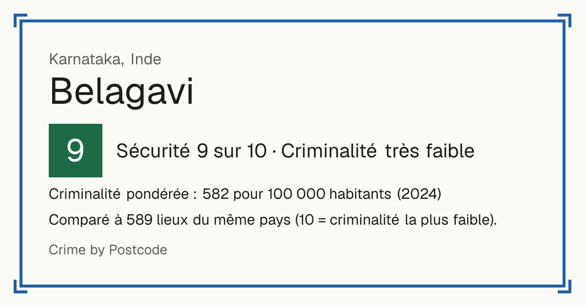 Belagavi, Inde: Sécurité 9 sur 10 (Criminalité très faible). Criminalité pondérée : 582 pour 100 000 habitants (2024).