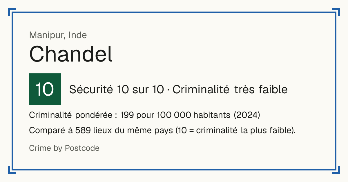 Chandel, Inde: Sécurité 10 sur 10 (Criminalité très faible). Criminalité pondérée : 199 pour 100 000 habitants (2024).