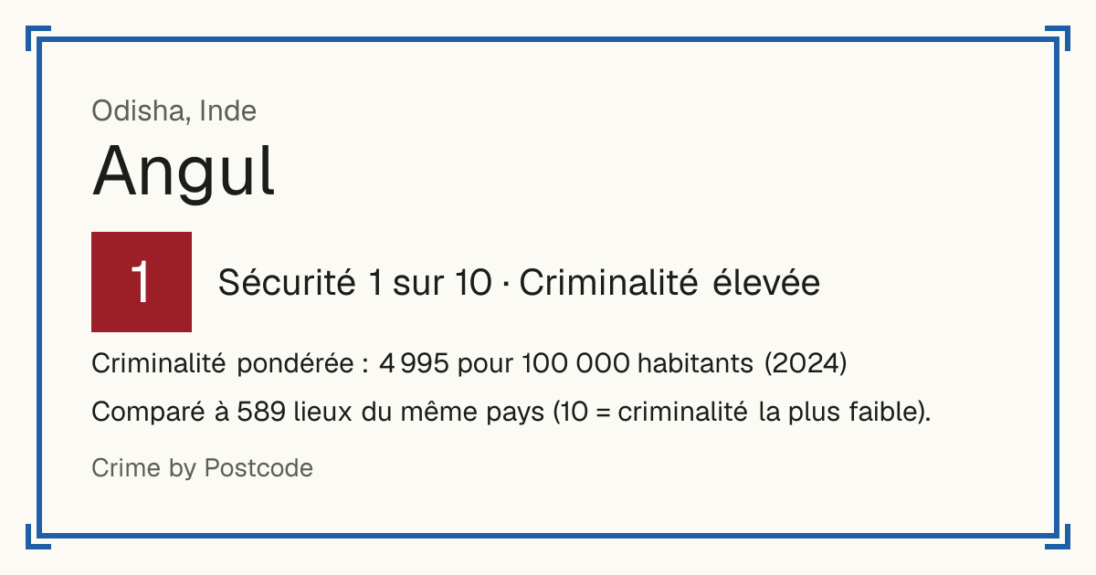 Angul, Inde: Sécurité 1 sur 10 (Criminalité élevée). Criminalité pondérée : 4 995 pour 100 000 habitants (2024).