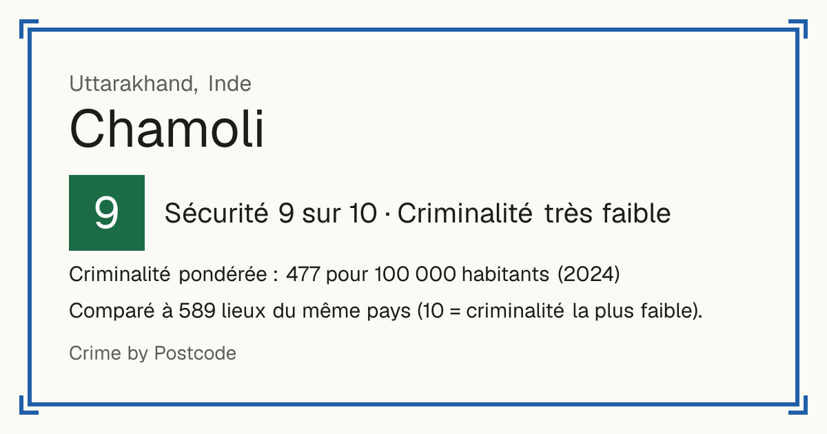 Chamoli, Inde: Sécurité 9 sur 10 (Criminalité très faible). Criminalité pondérée : 477 pour 100 000 habitants (2024).