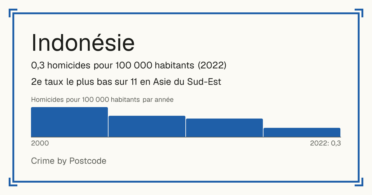 Indonésie: 0,3 homicides pour 100 000 habitants (2022). 2e taux le plus bas sur 11 en Asie du Sud-Est.
