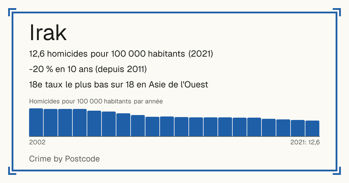 Irak: 12,6 homicides pour 100 000 habitants (2021). -20 % en 10 ans (depuis 2011). 18e taux le plus bas sur 18 en Asie de l'Ouest.