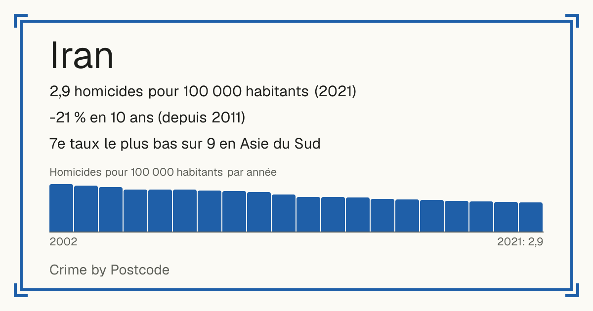 Iran: 2,9 homicides pour 100 000 habitants (2021). -21 % en 10 ans (depuis 2011). 7e taux le plus bas sur 9 en Asie du Sud.