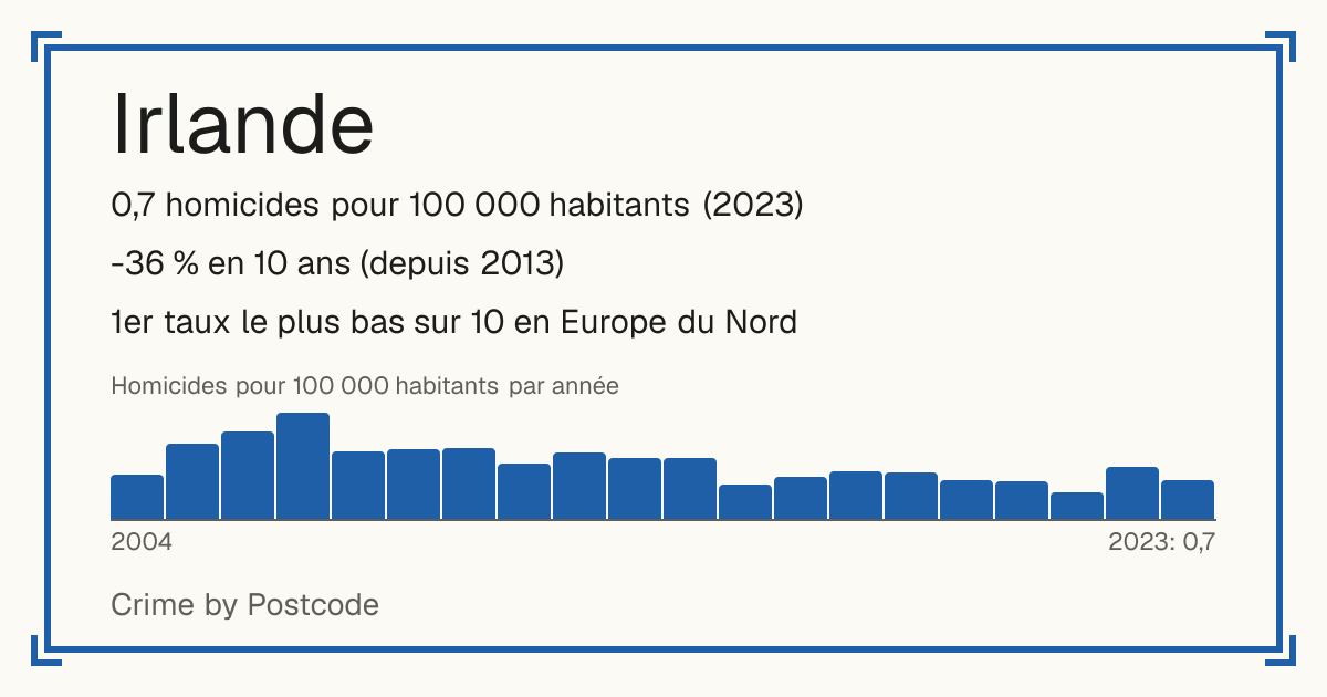 Irlande: 0,7 homicides pour 100 000 habitants (2023). -36 % en 10 ans (depuis 2013). 1er taux le plus bas sur 10 en Europe du Nord.
