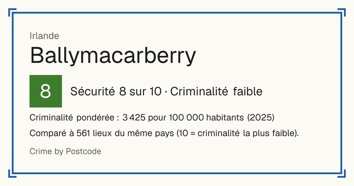 Ballymacarberry, Irlande: Sécurité 8 sur 10 (Criminalité faible). Criminalité pondérée : 3 425 pour 100 000 habitants (2025).