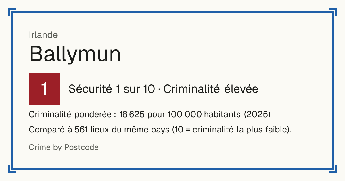 Ballymun, Irlande: Sécurité 1 sur 10 (Criminalité élevée). Criminalité pondérée : 18 625 pour 100 000 habitants (2025).