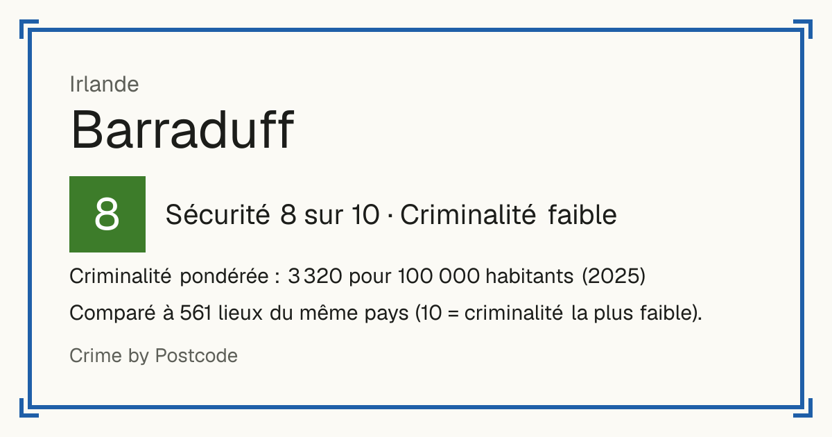 Barraduff, Irlande: Sécurité 8 sur 10 (Criminalité faible). Criminalité pondérée : 3 320 pour 100 000 habitants (2025).