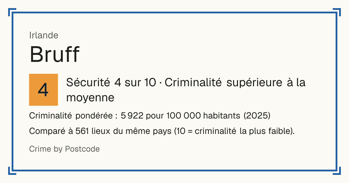 Bruff, Irlande: Sécurité 4 sur 10 (Criminalité supérieure à la moyenne). Criminalité pondérée : 5 922 pour 100 000 habitants (2025).