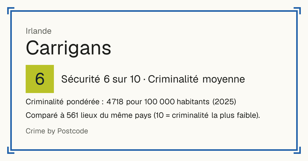 Carrigans, Irlande: Sécurité 6 sur 10 (Criminalité moyenne). Criminalité pondérée : 4 718 pour 100 000 habitants (2025).