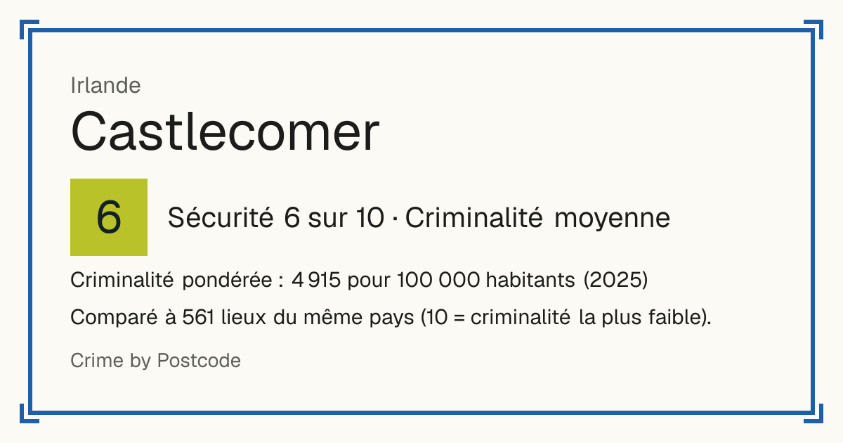 Castlecomer, Irlande: Sécurité 6 sur 10 (Criminalité moyenne). Criminalité pondérée : 4 915 pour 100 000 habitants (2025).