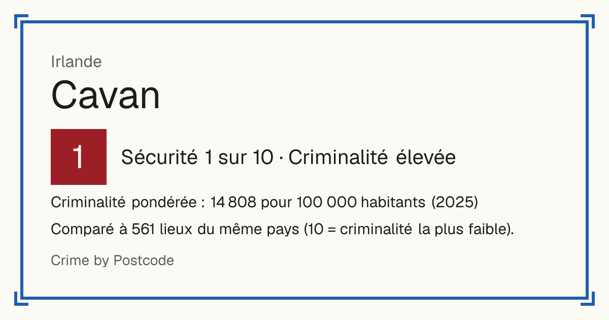 Cavan, Irlande: Sécurité 1 sur 10 (Criminalité élevée). Criminalité pondérée : 14 808 pour 100 000 habitants (2025).