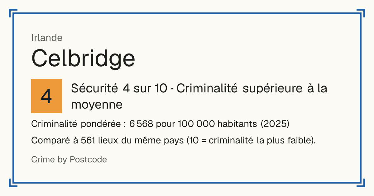 Celbridge, Irlande: Sécurité 4 sur 10 (Criminalité supérieure à la moyenne). Criminalité pondérée : 6 568 pour 100 000 habitants (2025).