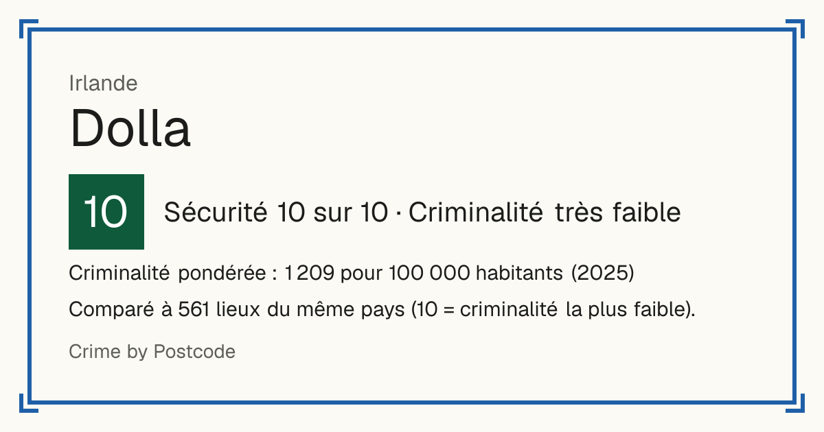 Dolla, Irlande: Sécurité 10 sur 10 (Criminalité très faible). Criminalité pondérée : 1 209 pour 100 000 habitants (2025).