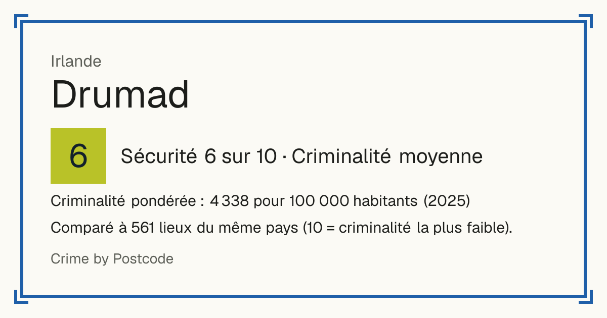 Drumad, Irlande: Sécurité 6 sur 10 (Criminalité moyenne). Criminalité pondérée : 4 338 pour 100 000 habitants (2025).