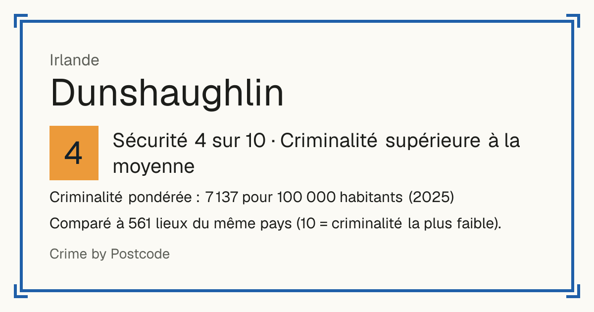Dunshaughlin, Irlande: Sécurité 4 sur 10 (Criminalité supérieure à la moyenne). Criminalité pondérée : 7 137 pour 100 000 habitants (2025).