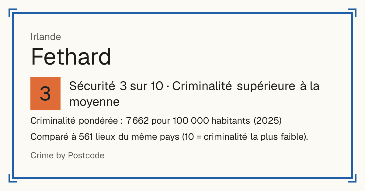 Fethard, Irlande: Sécurité 3 sur 10 (Criminalité supérieure à la moyenne). Criminalité pondérée : 7 662 pour 100 000 habitants (2025).