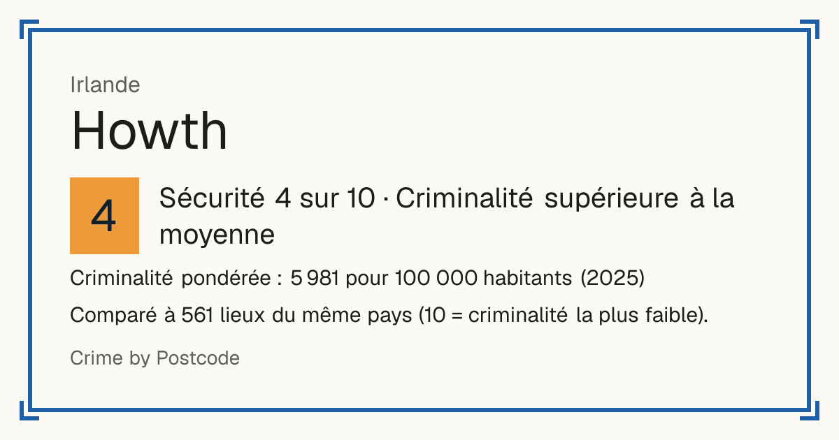 Howth, Irlande: Sécurité 4 sur 10 (Criminalité supérieure à la moyenne). Criminalité pondérée : 5 981 pour 100 000 habitants (2025).