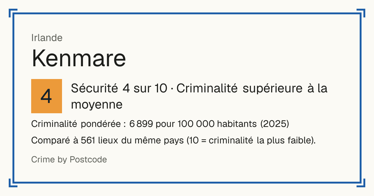 Kenmare, Irlande: Sécurité 4 sur 10 (Criminalité supérieure à la moyenne). Criminalité pondérée : 6 899 pour 100 000 habitants (2025).