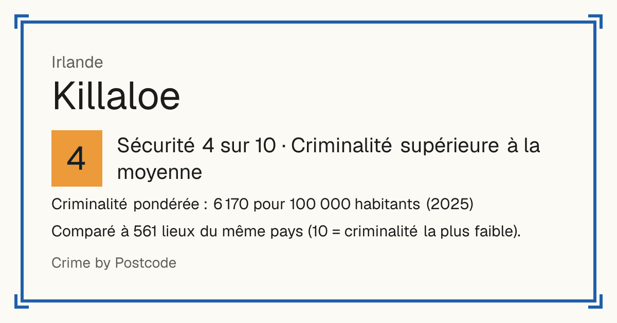Killaloe, Irlande: Sécurité 4 sur 10 (Criminalité supérieure à la moyenne). Criminalité pondérée : 6 170 pour 100 000 habitants (2025).