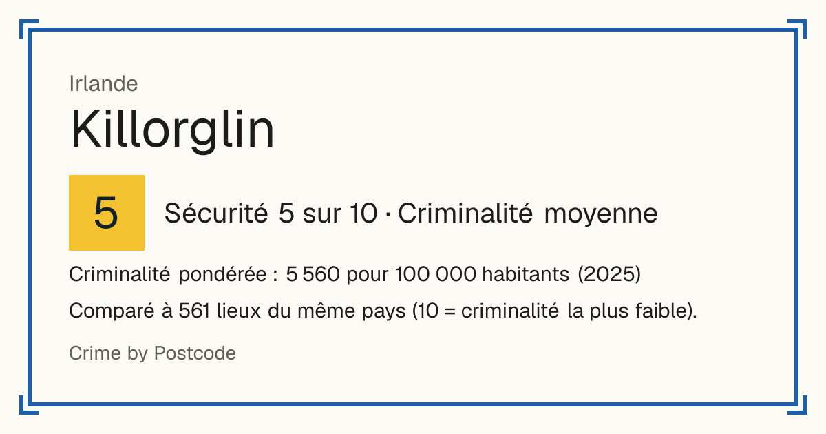 Killorglin, Irlande: Sécurité 5 sur 10 (Criminalité moyenne). Criminalité pondérée : 5 560 pour 100 000 habitants (2025).