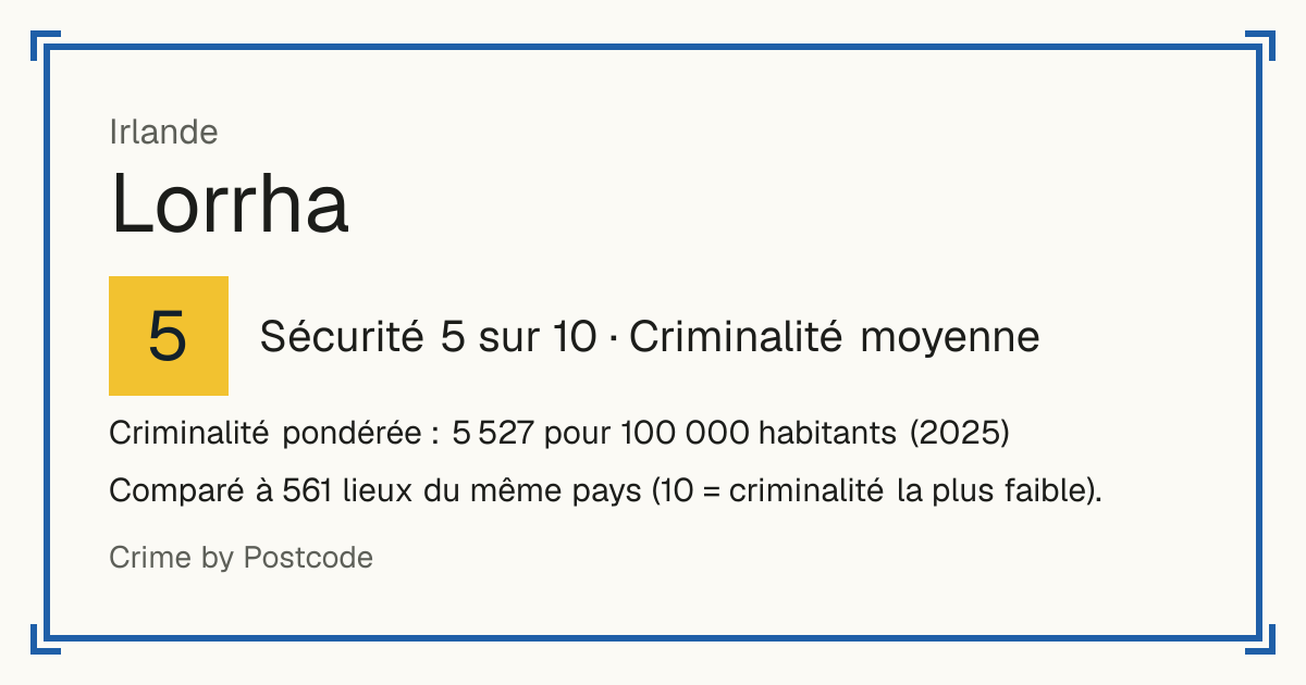Lorrha, Irlande: Sécurité 5 sur 10 (Criminalité moyenne). Criminalité pondérée : 5 527 pour 100 000 habitants (2025).