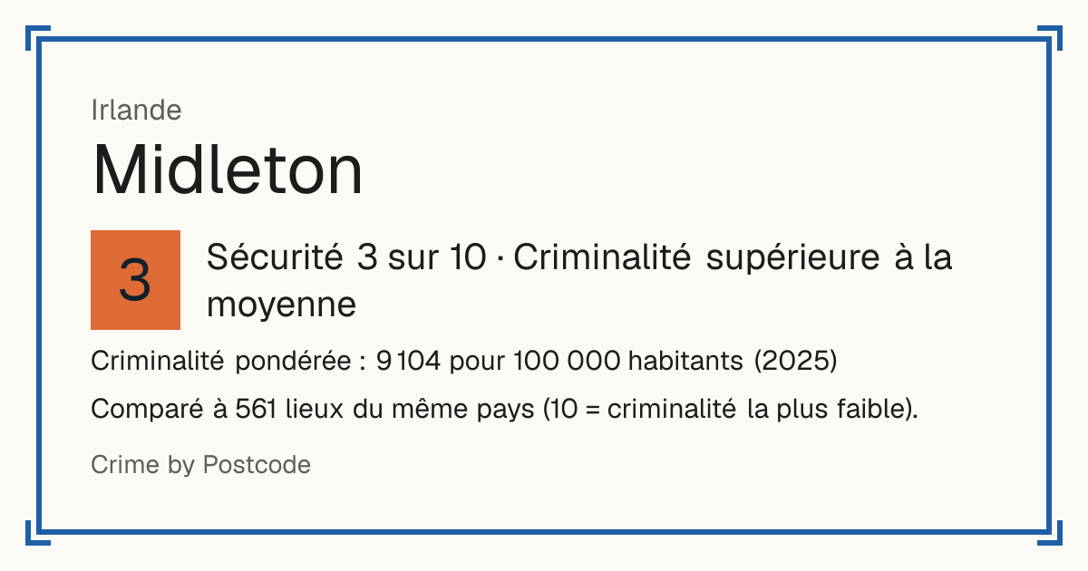 Midleton, Irlande: Sécurité 3 sur 10 (Criminalité supérieure à la moyenne). Criminalité pondérée : 9 104 pour 100 000 habitants (2025).