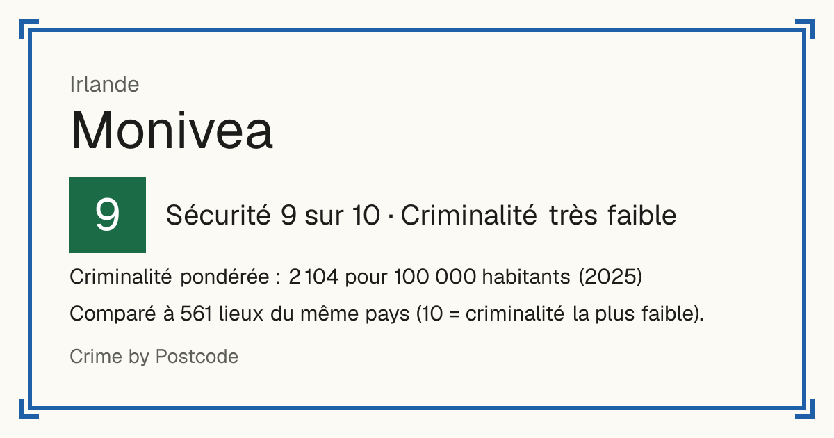 Monivea, Irlande: Sécurité 9 sur 10 (Criminalité très faible). Criminalité pondérée : 2 104 pour 100 000 habitants (2025).