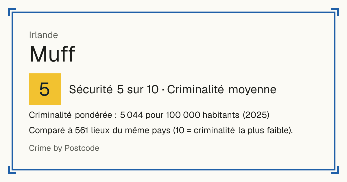Muff, Irlande: Sécurité 5 sur 10 (Criminalité moyenne). Criminalité pondérée : 5 044 pour 100 000 habitants (2025).