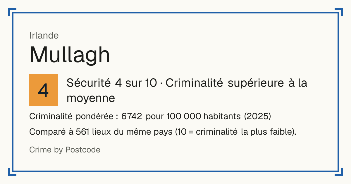 Mullagh, Irlande: Sécurité 4 sur 10 (Criminalité supérieure à la moyenne). Criminalité pondérée : 6 742 pour 100 000 habitants (2025).