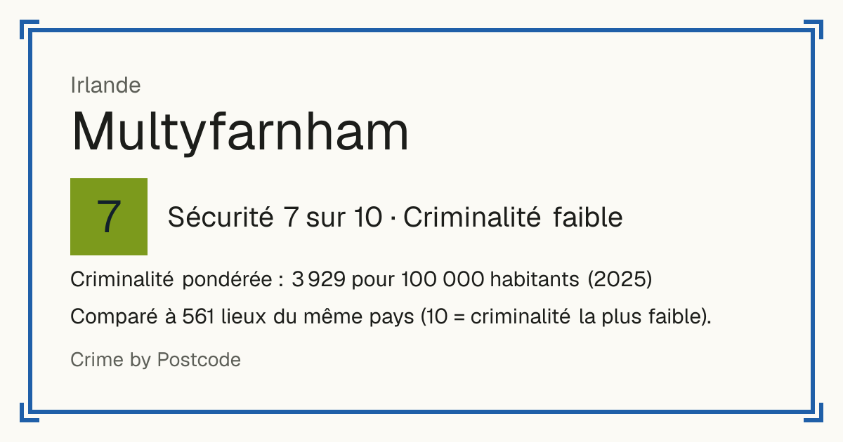 Multyfarnham, Irlande: Sécurité 7 sur 10 (Criminalité faible). Criminalité pondérée : 3 929 pour 100 000 habitants (2025).