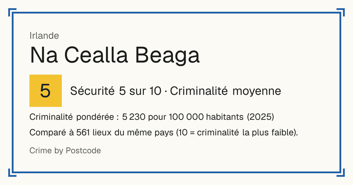 Na Cealla Beaga, Irlande: Sécurité 5 sur 10 (Criminalité moyenne). Criminalité pondérée : 5 230 pour 100 000 habitants (2025).