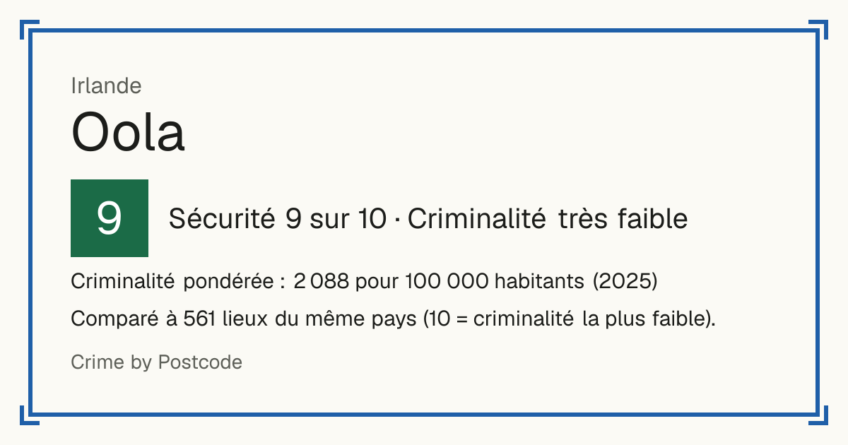 Oola, Irlande: Sécurité 9 sur 10 (Criminalité très faible). Criminalité pondérée : 2 088 pour 100 000 habitants (2025).