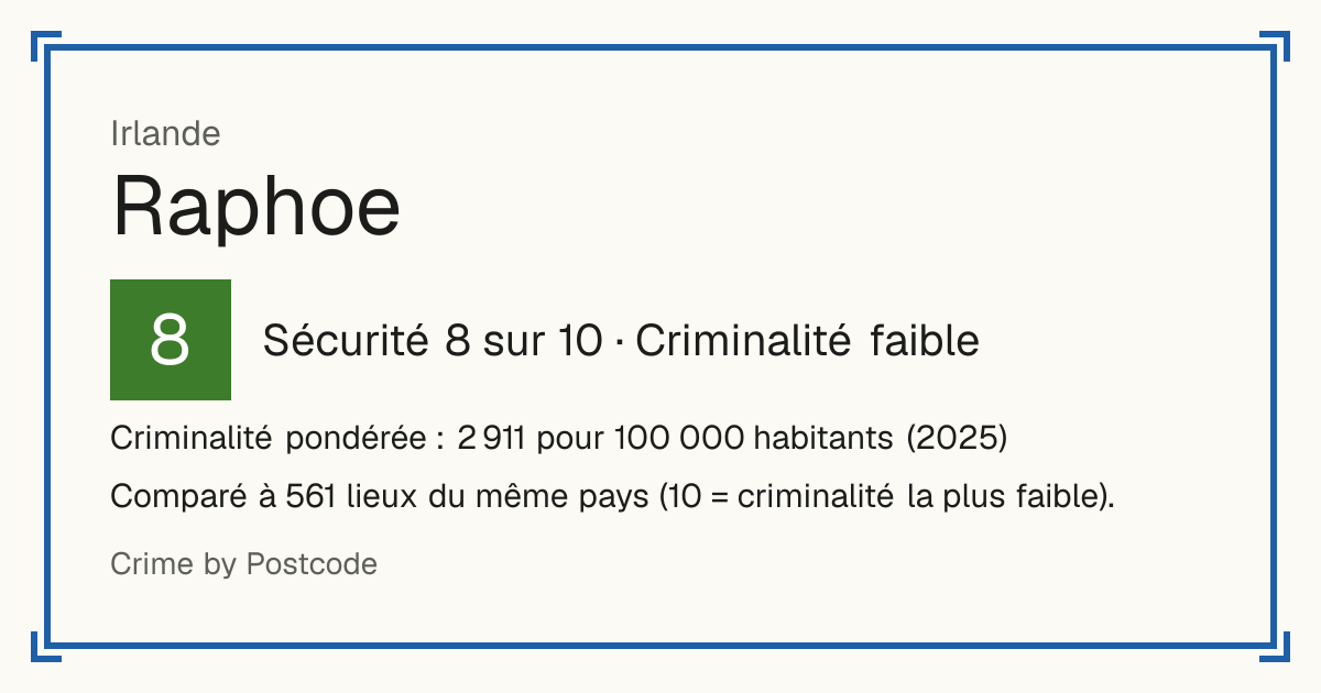 Raphoe, Irlande: Sécurité 8 sur 10 (Criminalité faible). Criminalité pondérée : 2 911 pour 100 000 habitants (2025).
