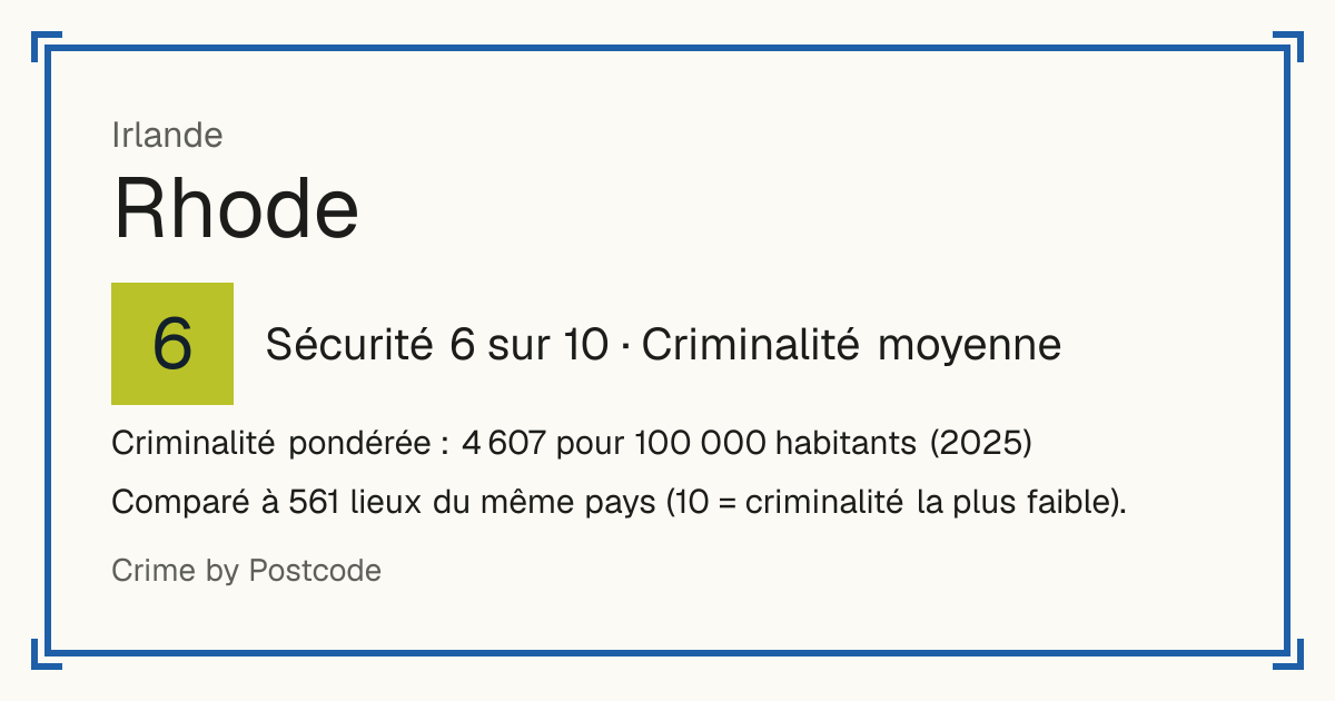 Rhode, Irlande: Sécurité 6 sur 10 (Criminalité moyenne). Criminalité pondérée : 4 607 pour 100 000 habitants (2025).