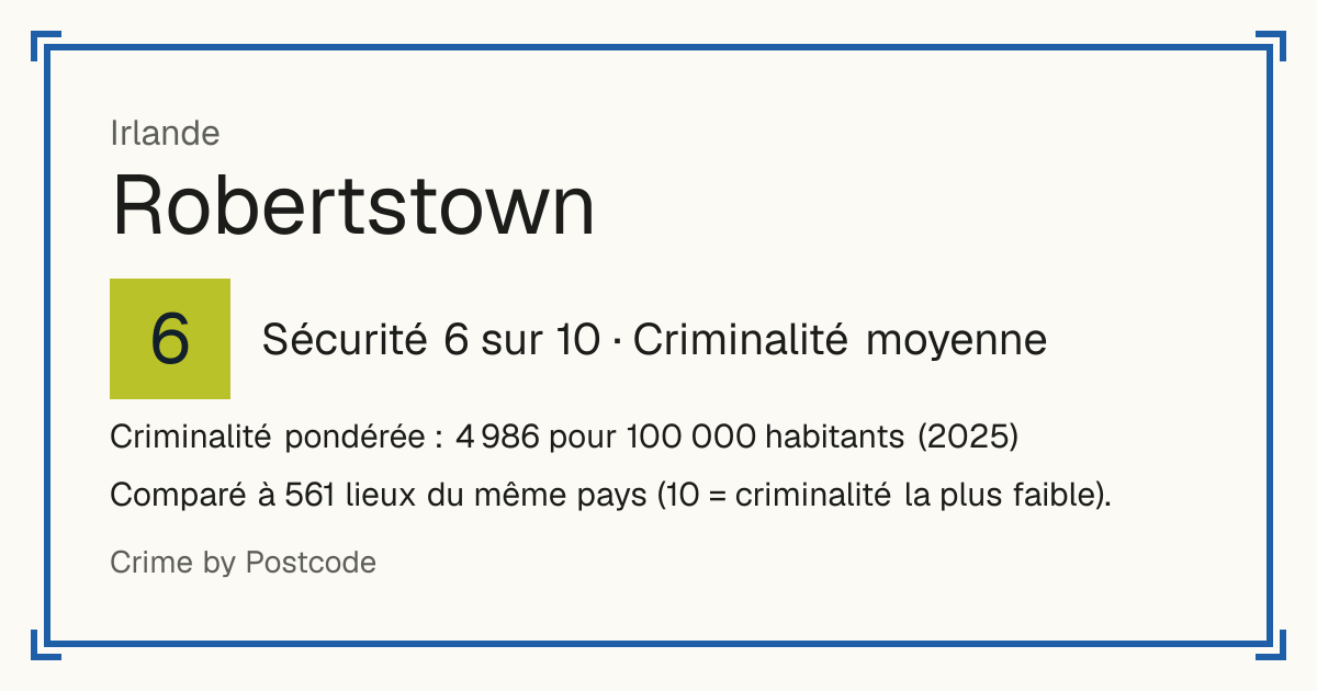 Robertstown, Irlande: Sécurité 6 sur 10 (Criminalité moyenne). Criminalité pondérée : 4 986 pour 100 000 habitants (2025).