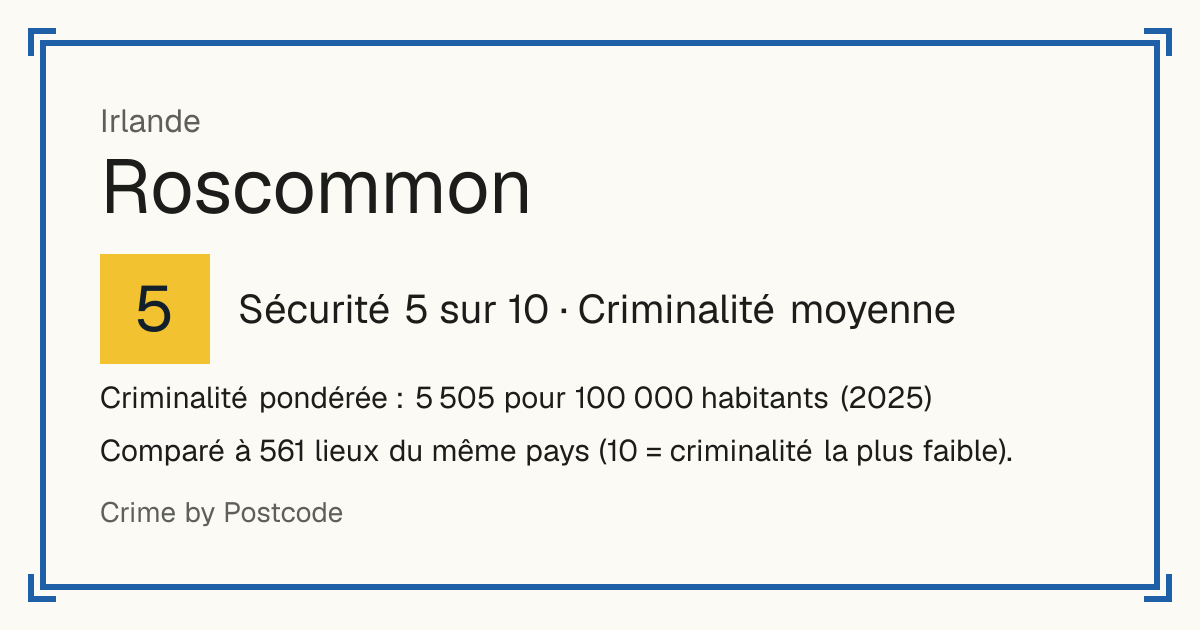 Roscommon, Irlande: Sécurité 5 sur 10 (Criminalité moyenne). Criminalité pondérée : 5 505 pour 100 000 habitants (2025).