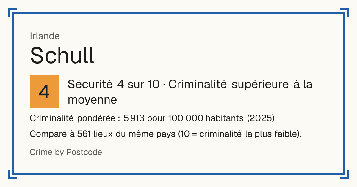 Schull, Irlande: Sécurité 4 sur 10 (Criminalité supérieure à la moyenne). Criminalité pondérée : 5 913 pour 100 000 habitants (2025).