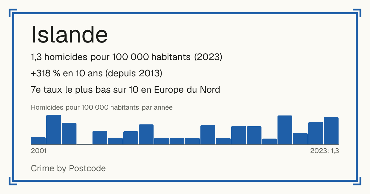 Islande: 1,3 homicides pour 100 000 habitants (2023). +318 % en 10 ans (depuis 2013). 7e taux le plus bas sur 10 en Europe du Nord.