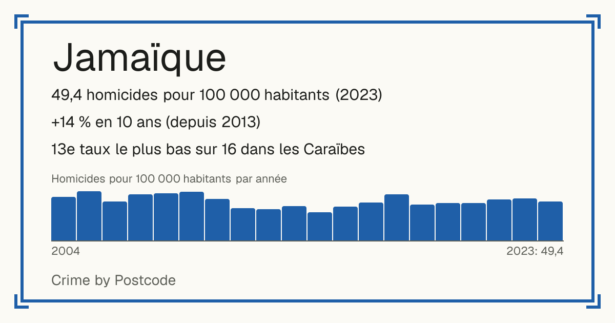 Jamaïque: 49,4 homicides pour 100 000 habitants (2023). +14 % en 10 ans (depuis 2013). 13e taux le plus bas sur 16 dans les Caraïbes.