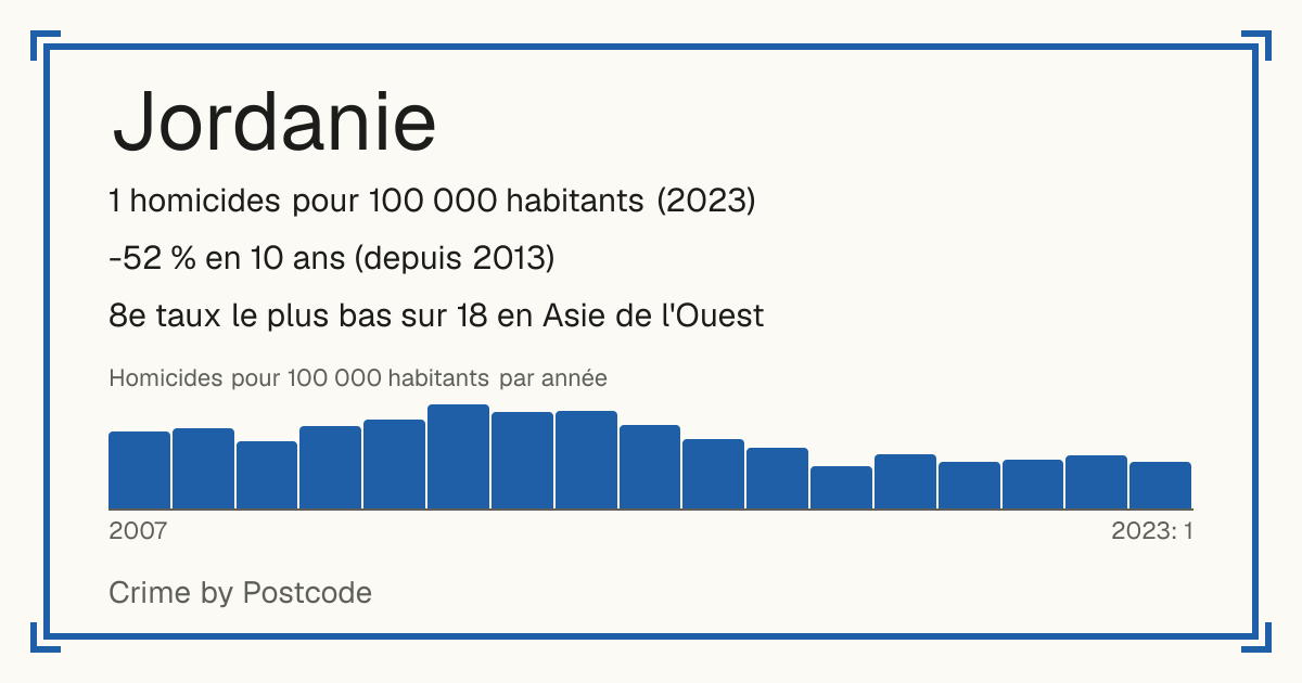 Jordanie: 1 homicides pour 100 000 habitants (2023). -52 % en 10 ans (depuis 2013). 8e taux le plus bas sur 18 en Asie de l'Ouest.