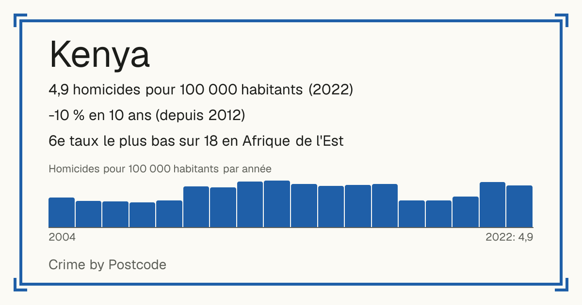 Kenya: 4,9 homicides pour 100 000 habitants (2022). -10 % en 10 ans (depuis 2012). 6e taux le plus bas sur 18 en Afrique de l'Est.