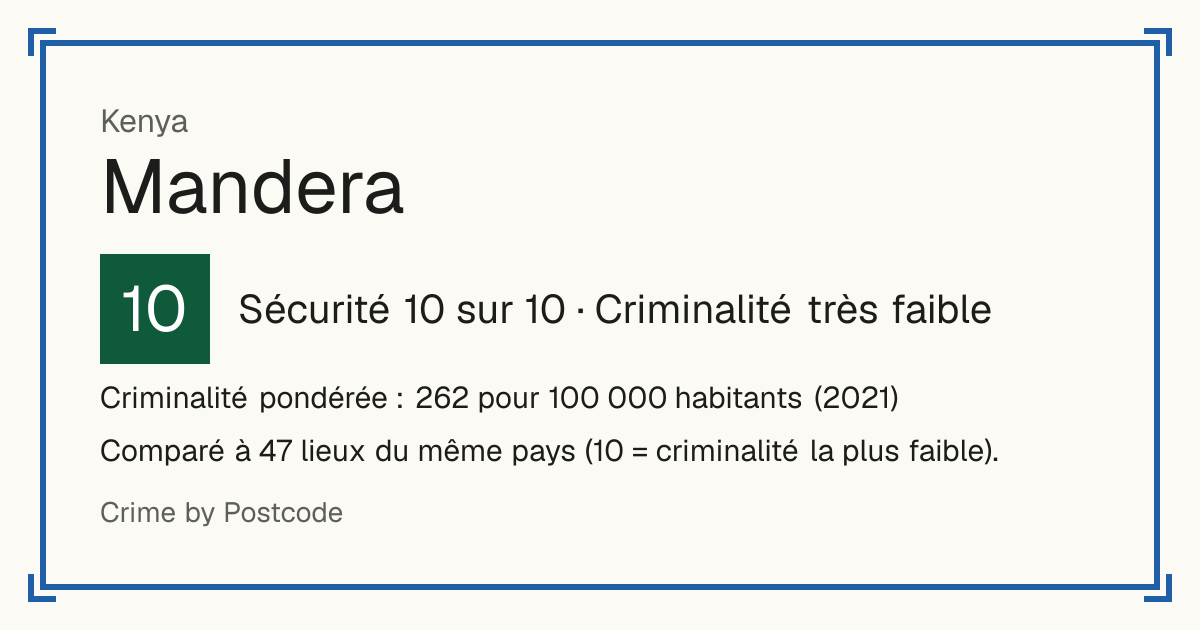Mandera, Kenya: Sécurité 10 sur 10 (Criminalité très faible). Criminalité pondérée : 262 pour 100 000 habitants (2021).