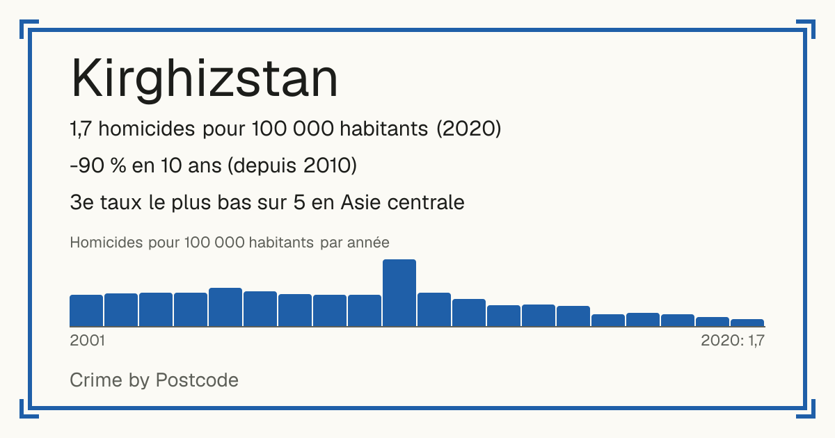 Kirghizstan: 1,7 homicides pour 100 000 habitants (2020). -90 % en 10 ans (depuis 2010). 3e taux le plus bas sur 5 en Asie centrale.