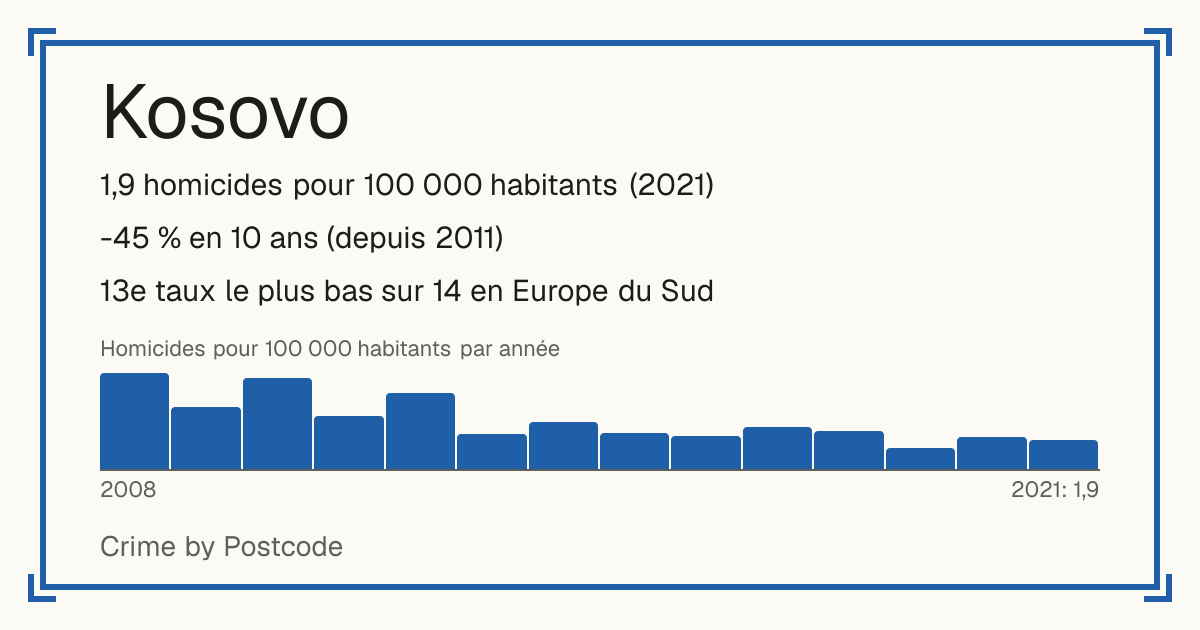 Kosovo: 1,9 homicides pour 100 000 habitants (2021). -45 % en 10 ans (depuis 2011). 13e taux le plus bas sur 14 en Europe du Sud.
