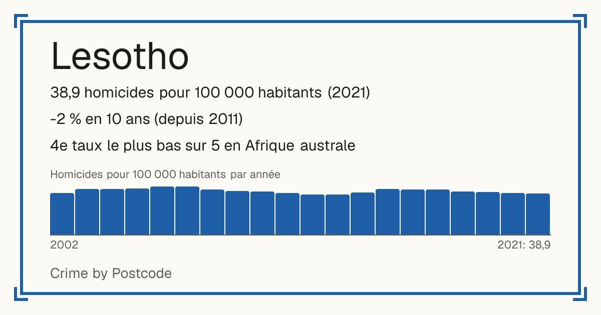 Lesotho: 38,9 homicides pour 100 000 habitants (2021). -2 % en 10 ans (depuis 2011). 4e taux le plus bas sur 5 en Afrique australe.