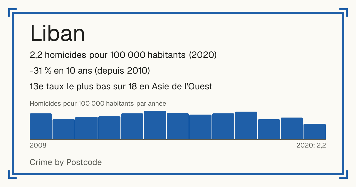 Liban: 2,2 homicides pour 100 000 habitants (2020). -31 % en 10 ans (depuis 2010). 13e taux le plus bas sur 18 en Asie de l'Ouest.