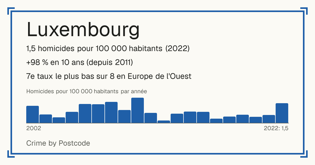 Luxembourg: 1,5 homicides pour 100 000 habitants (2022). +98 % en 10 ans (depuis 2011). 7e taux le plus bas sur 8 en Europe de l'Ouest.
