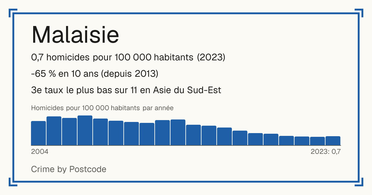 Malaisie: 0,7 homicides pour 100 000 habitants (2023). -65 % en 10 ans (depuis 2013). 3e taux le plus bas sur 11 en Asie du Sud-Est.
